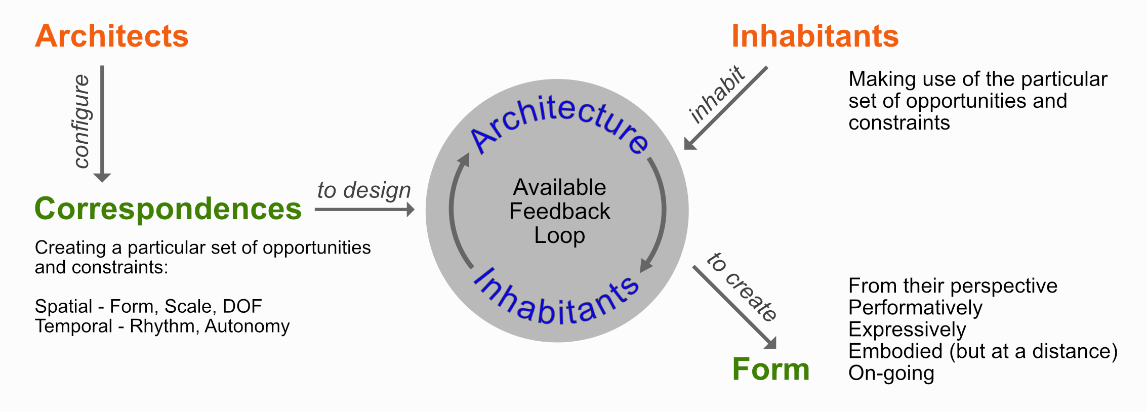 Movement-based Co-creation of Adaptive Architecture